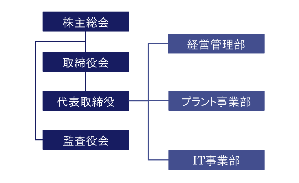 組織図